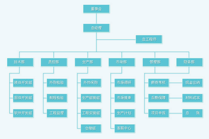 組織（zhī）架構（gòu）(1)